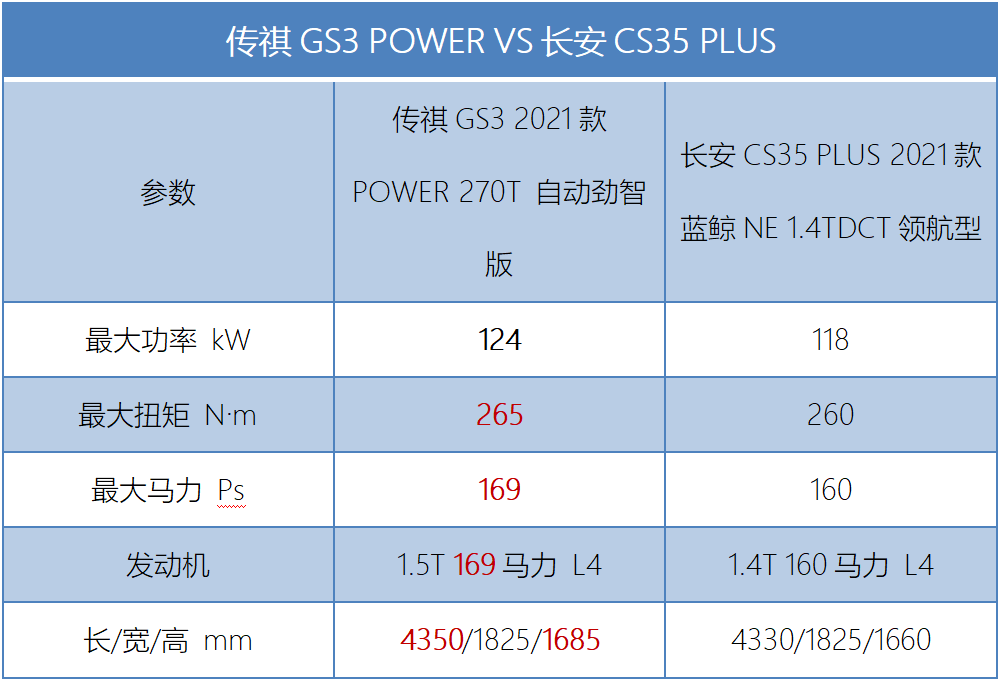 or|广汽传祺GS3 POWER劲省全能，人类高质量男友get