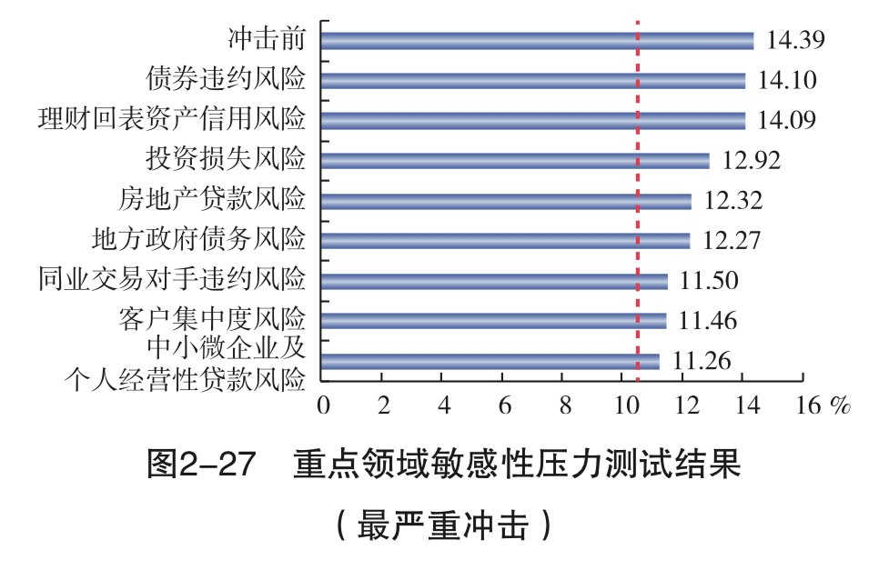 银行业压力测试 中小银行对信贷资产质量恶化抵御力较弱 银行机构