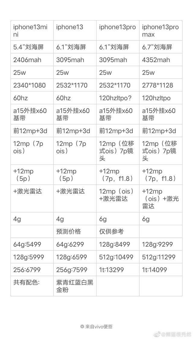 一图看完iphone 13系列发布会