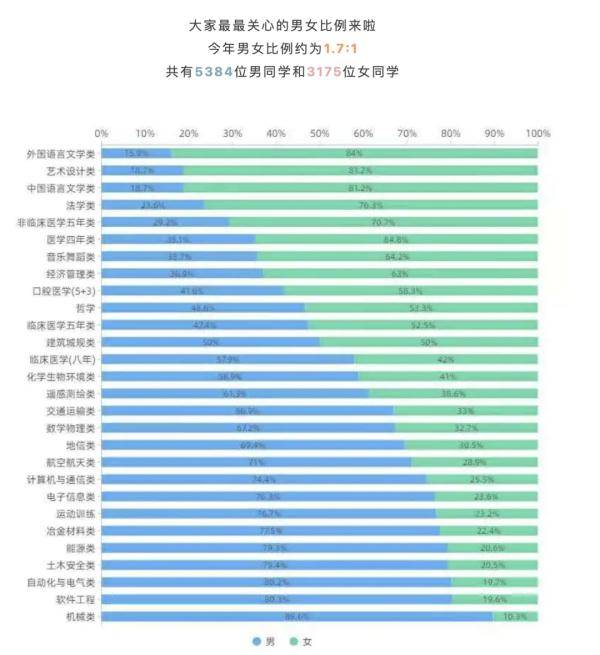 程大|14岁上清华！高校新生大数据曝光，男女比例是……