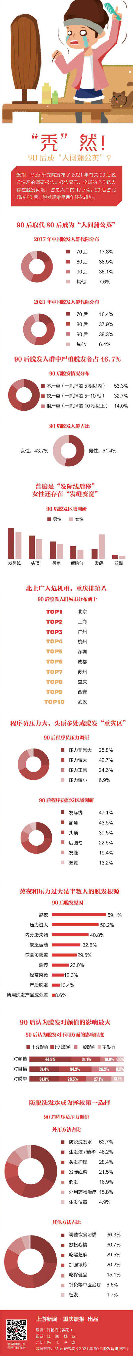 有关|很“秃”然！90后成人间蒲公英