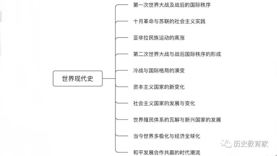 世界史学业水平合格性考试复习思维导图