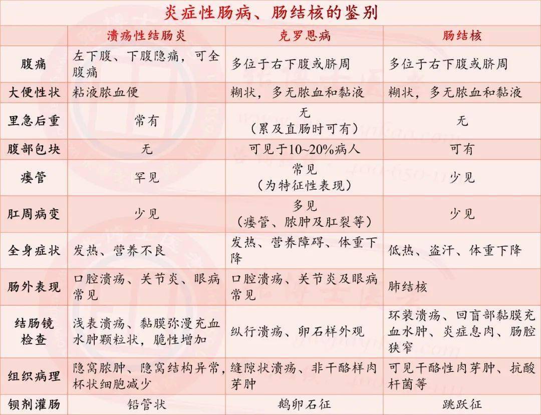 【临床】消化系统常见疾病的对比(2)