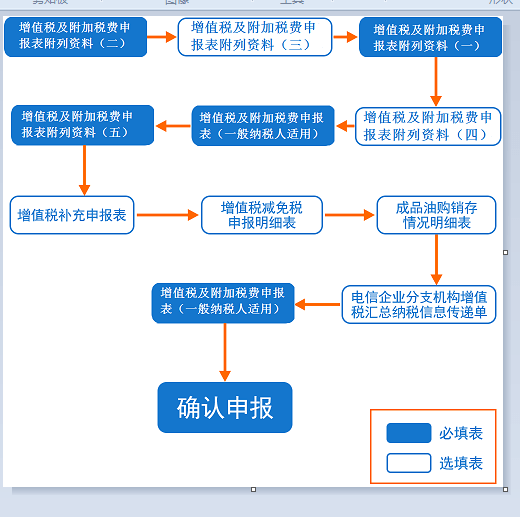 九月征期增值税新申报表填写顺序如下十个步骤教你顺利完成增值税申报