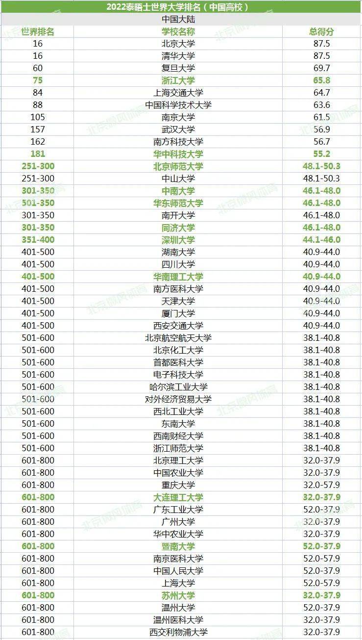 世界大学排行榜中国_起底中国“世界大学排名”江湖:学术权力vs商人生意经