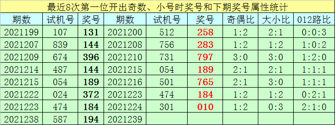 王太初福彩3d第21239期分析:三膽參考1-6-9_號碼