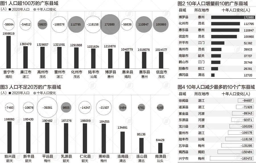 广东人口大县排名_广东县域人口大数据:2/3县域人口下降,河源县域下降幅度较