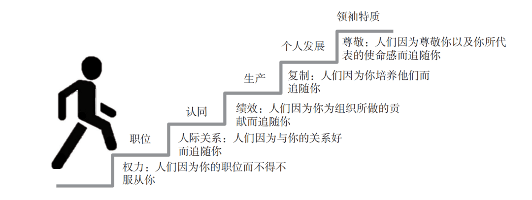 他的模型对于我重新定义领导力,提出领导力是一种对人的高级需求管理