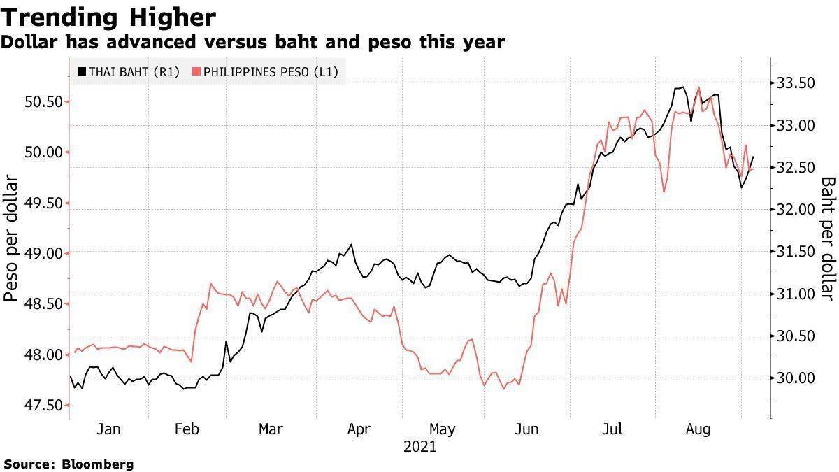 经济太疲软!央行将持续“放鸽”安抚，泰铢和比索或将继续走弱_搜狐网