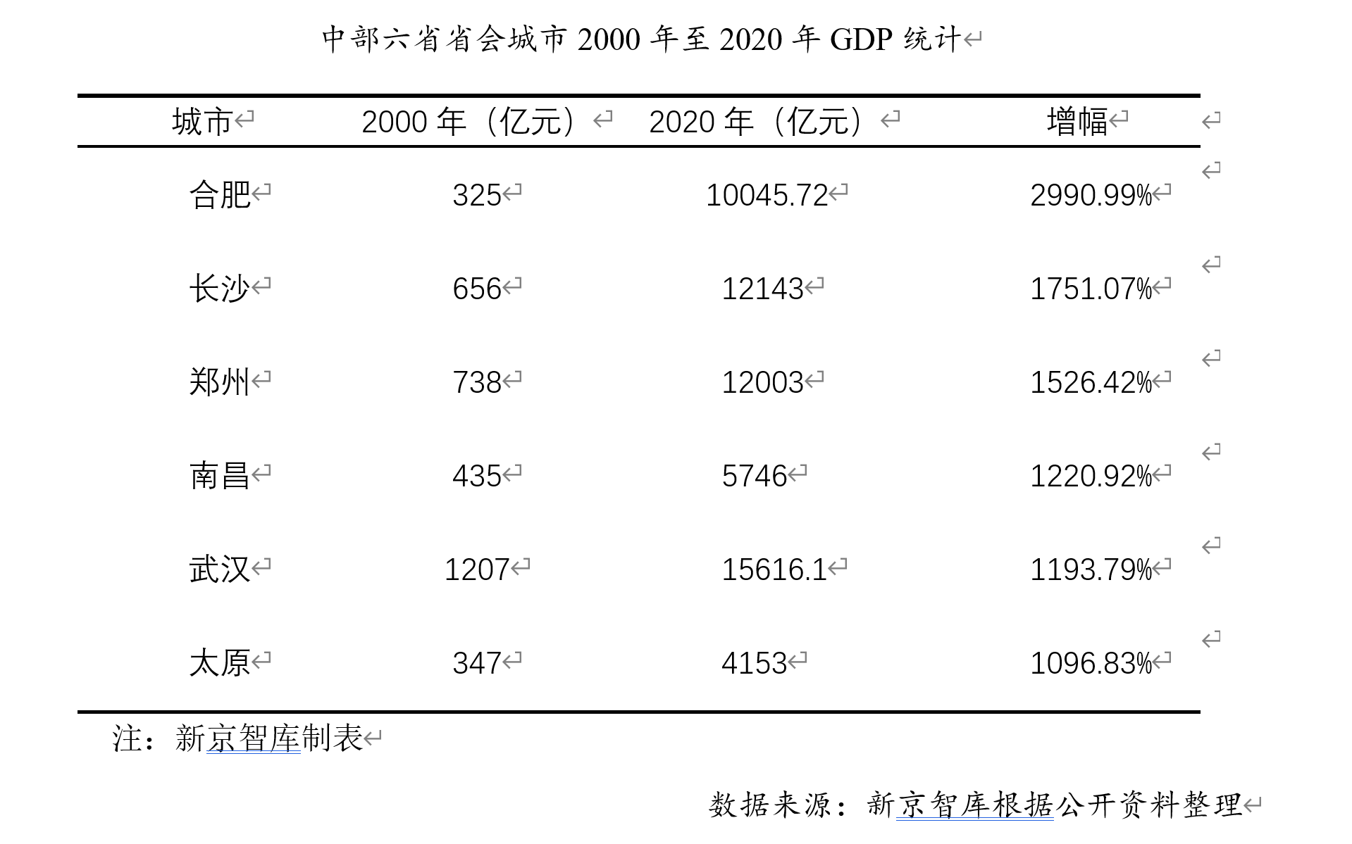 长沙|“20年郑州、20年长沙”，到底谁赢了？ | 新京智库