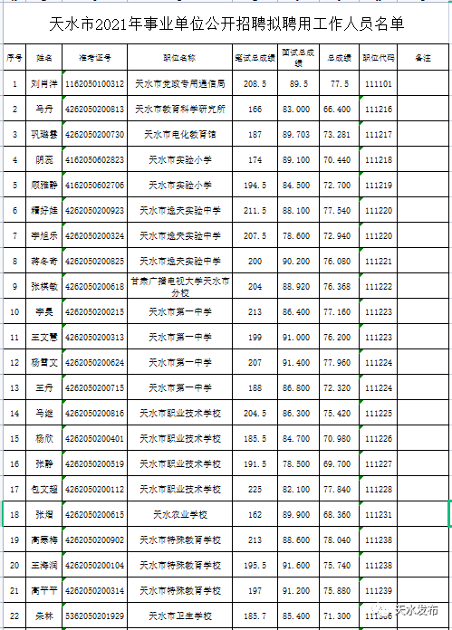 天水市人口2021总人数_2021年天水市事业单位公开招聘工作人员成绩公告