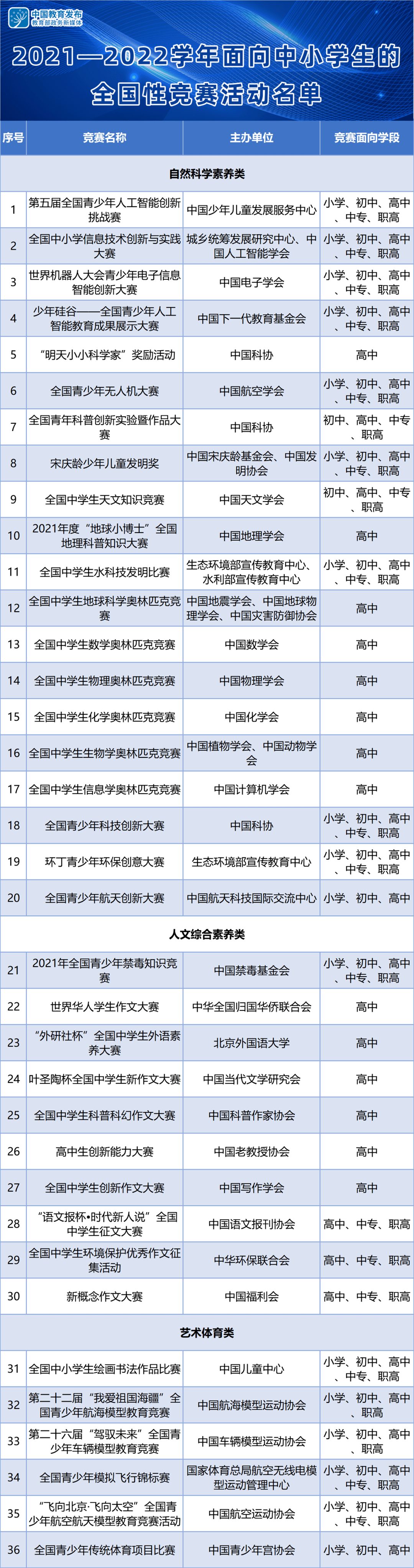 挑战赛|教育部公布新学年全国性竞赛活动名单，共36个