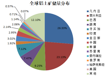 為全球最不發達國家之一,不過其礦產資源豐富,以鋁土礦,鐵礦最為突出