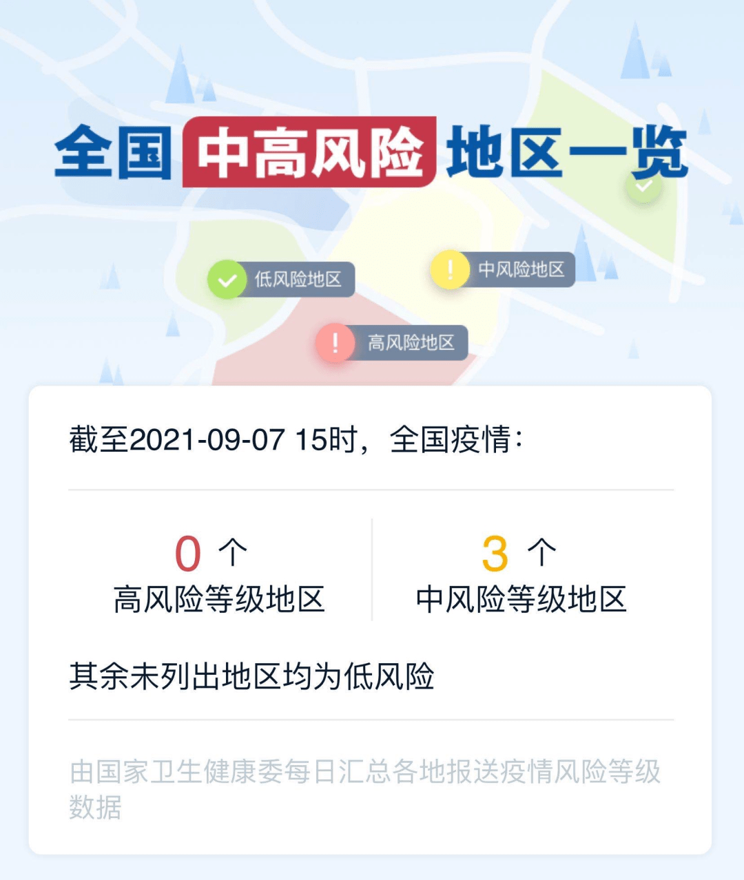 【疫情防控】全国中风险地区降至3个