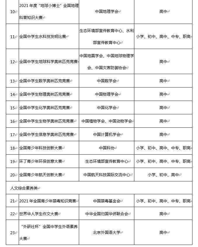 综合|教育部公布中小学生全国性竞赛活动名单