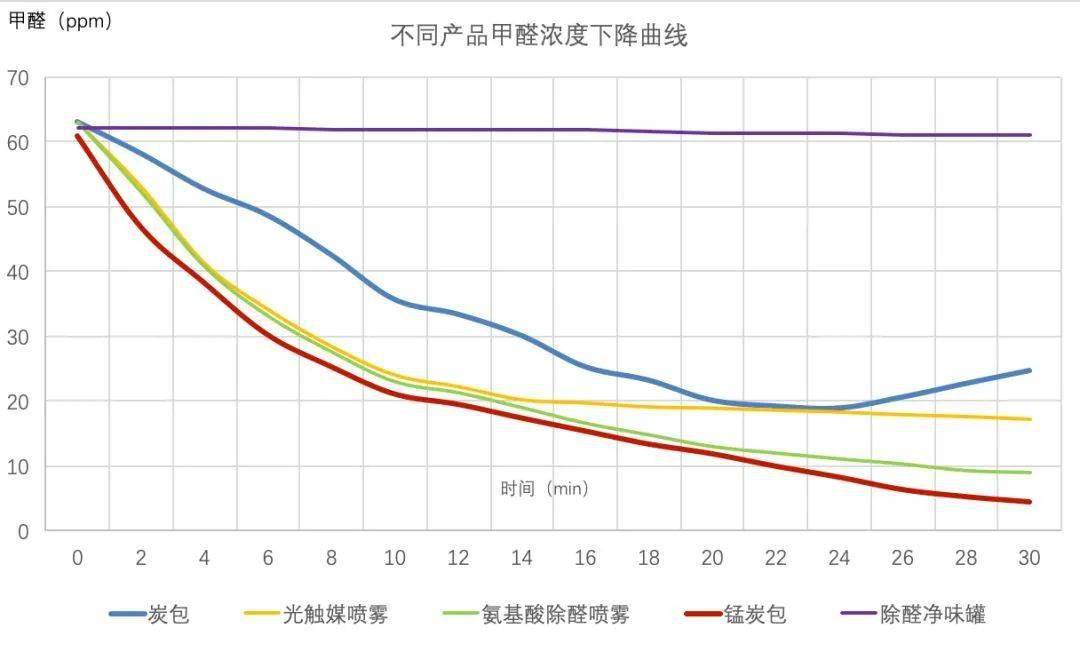 甲醛3年内释放曲线图图片