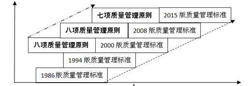 理解质量管理原则,提升质量管理水平!