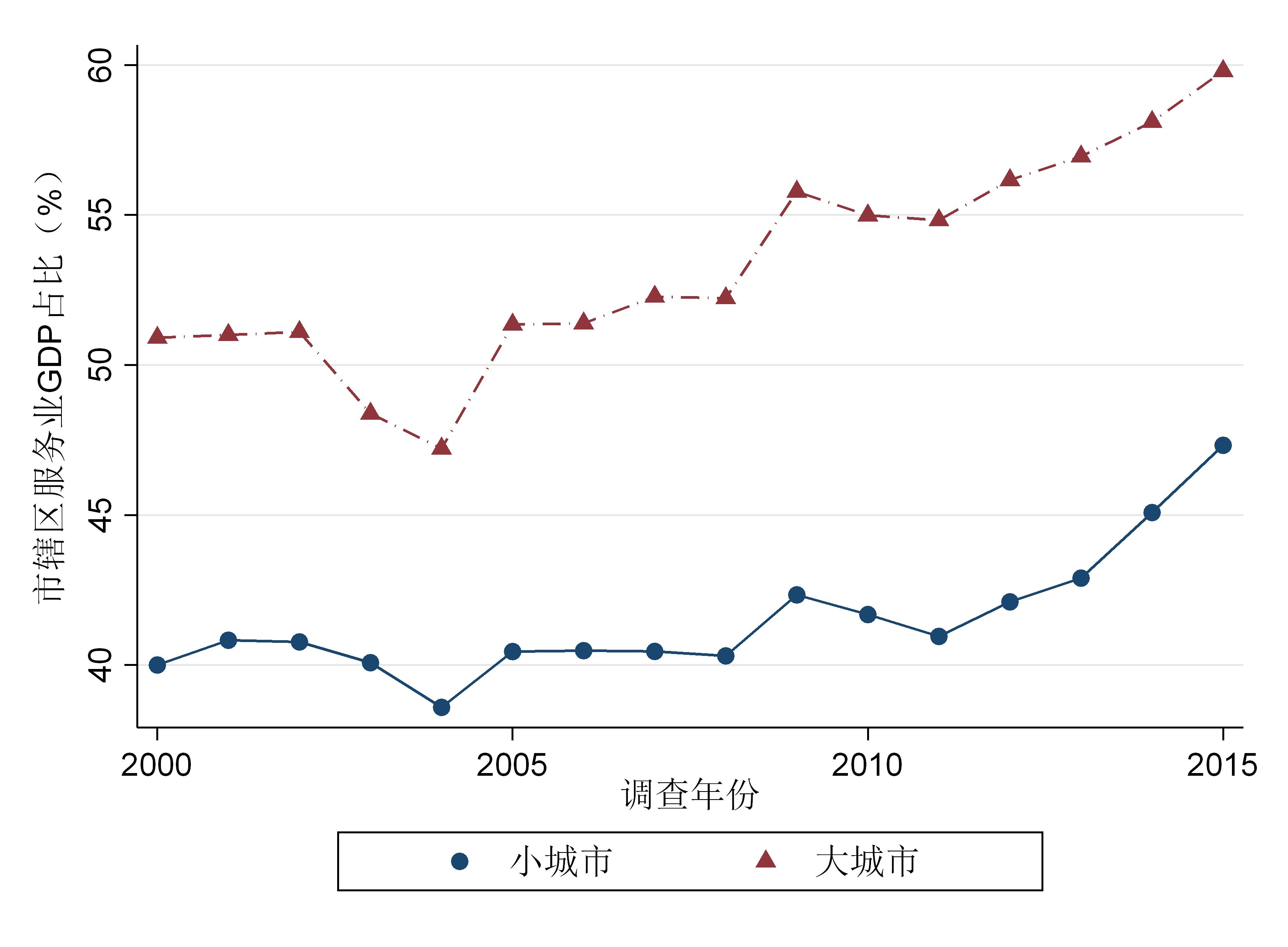 中国主要城市人口和GDP_中国哪座城市房地产最值得投资(3)