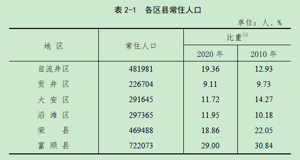 第六次人口普查人数_如何在不经意间显露出统计学子的逼格(3)