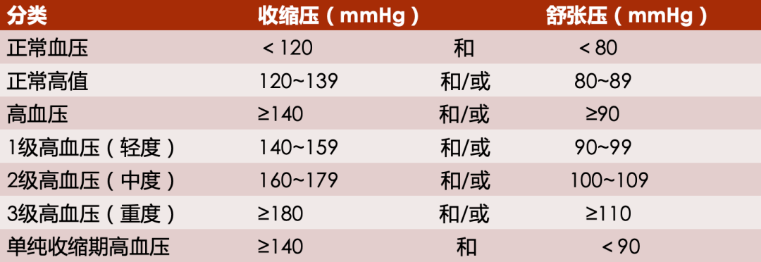 二,高血壓水平分級61有高血壓病史,現服用降壓藥治療,血壓值雖正常