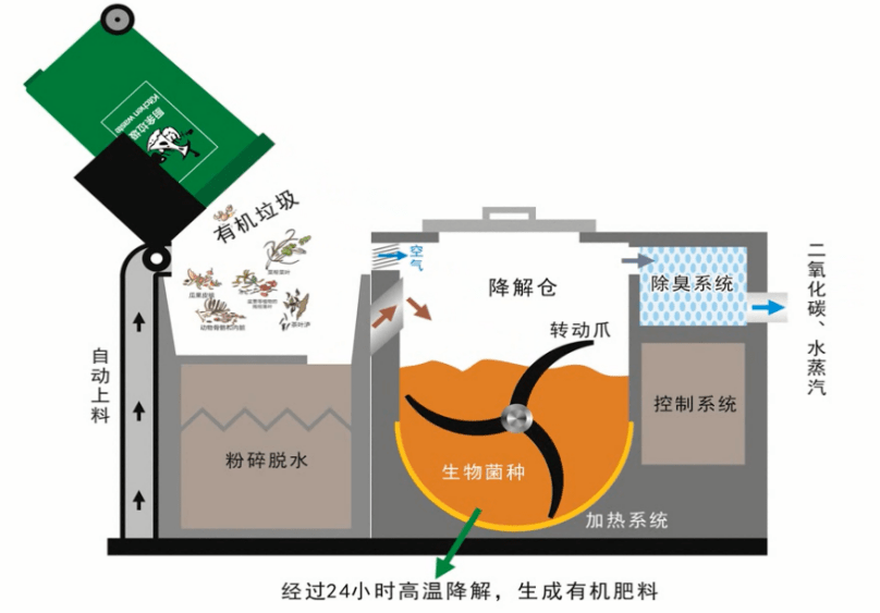 厨余垃圾处理设备功能示意图