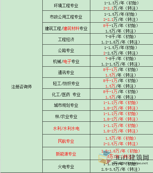 2021年证书挂靠费用排行榜