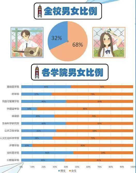 广西多所高校揭秘有趣大数据男女比例如何哪个姓氏最多