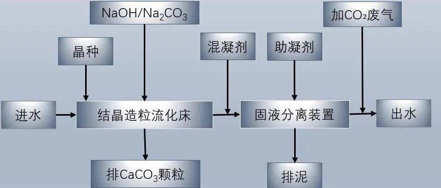 煤化工废水预处理---除硬除硅新技术:结晶循环造粒流化床+高速固液分离流化床_颗粒