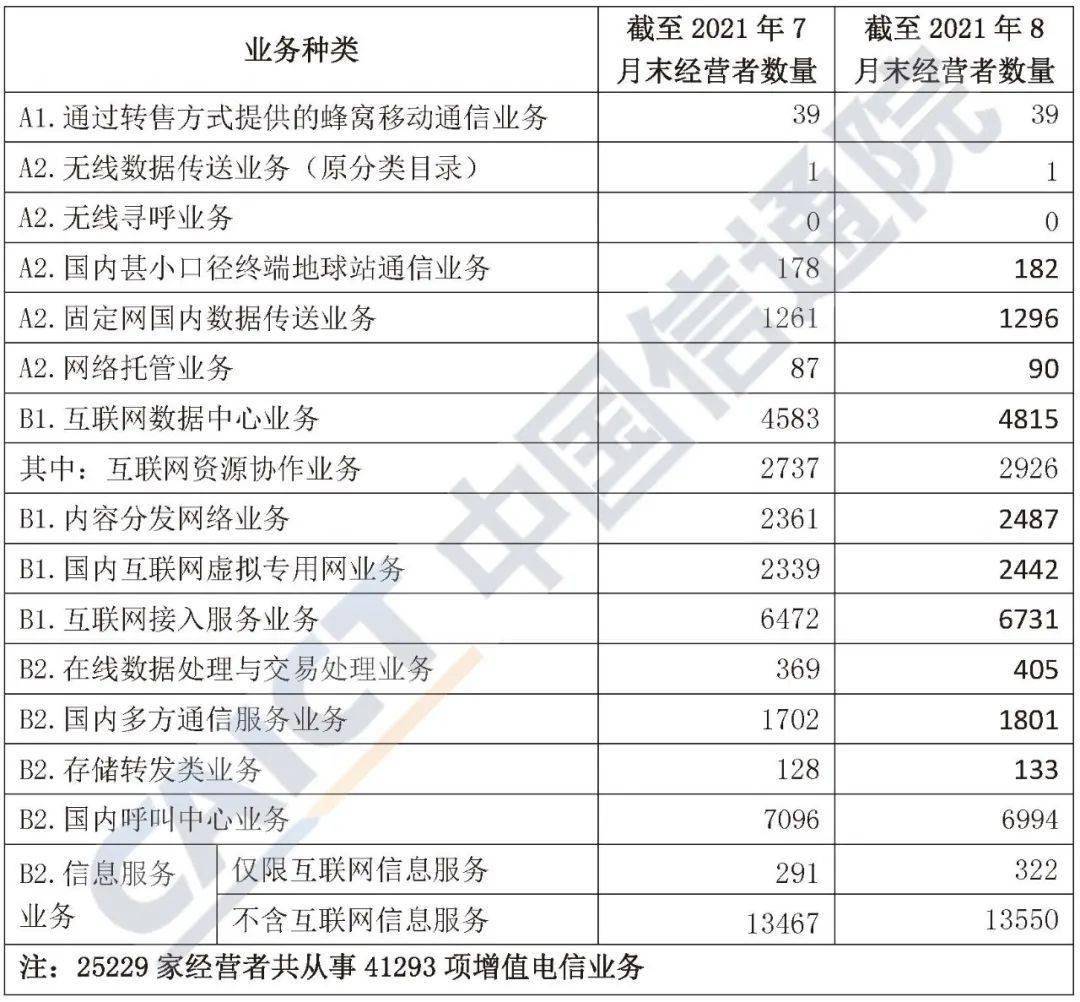 中國信通院發佈《國內增值電信業務許可情況分析報告(2021.8)》