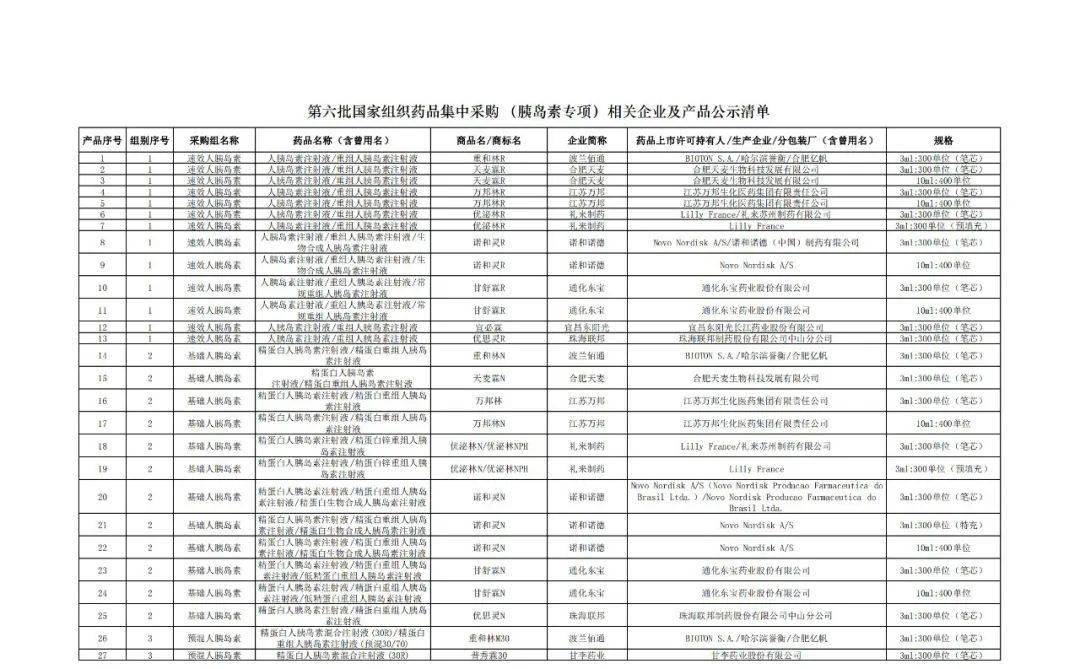 胰岛素排行_重磅|胰岛素专项集采81个产品名单来了!
