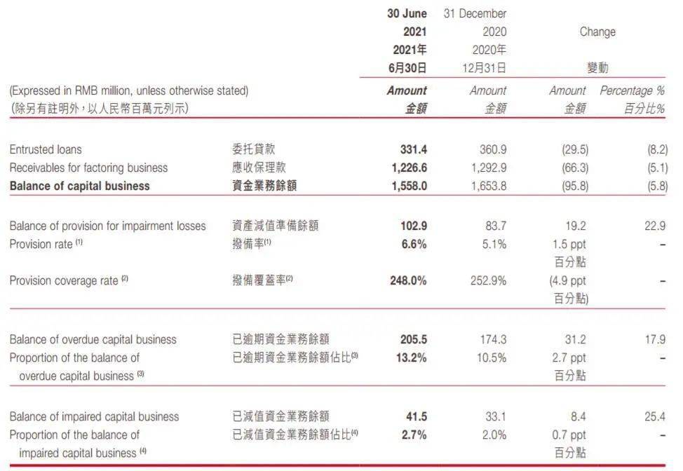 瀚华金控净利润降30%：伙伴金融业务现2亿元逾期(图3)
