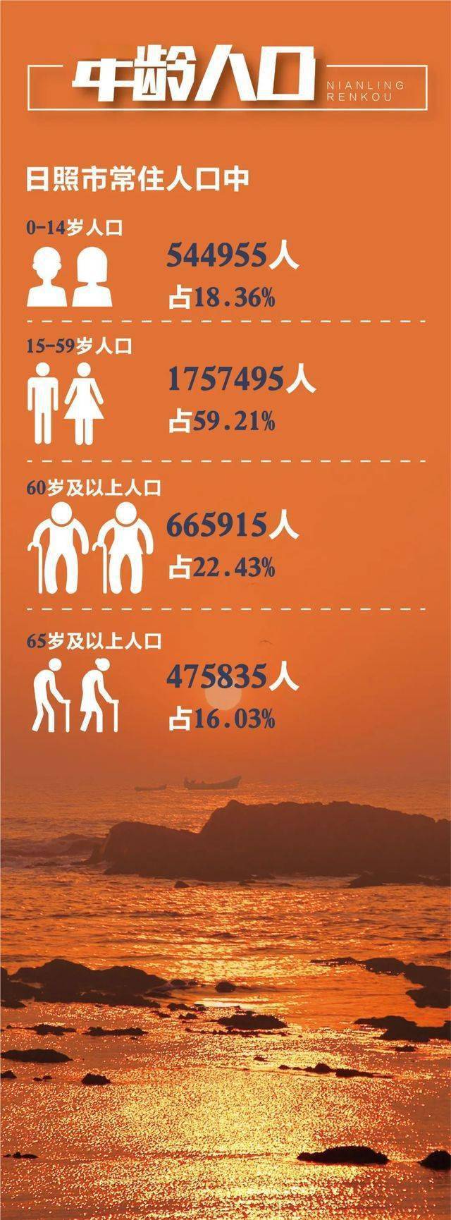 中国深度老龄化城市出炉日照青岛全部上榜