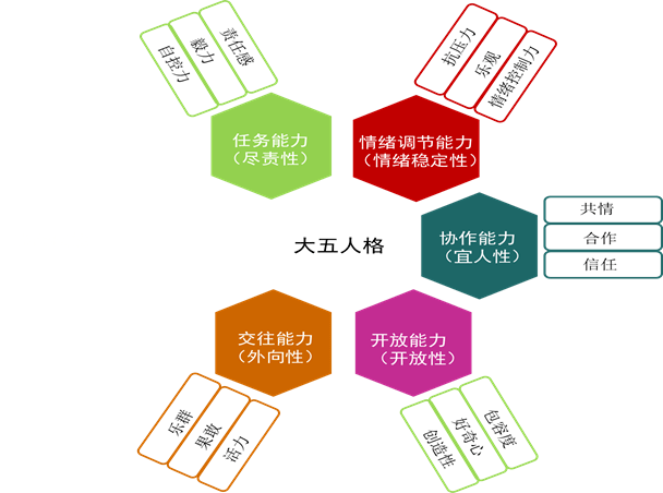 oecd大五人格介绍社会与情感能力研究借鉴"大五"人格模型(big five