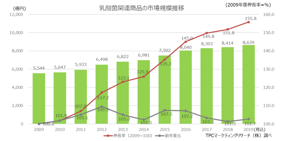 死菌 时代已经来临 你居然还在等 一文读懂乳酸菌死菌市场