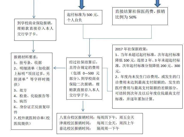 學生門診,意外傷害,住院就醫與結算流程圖