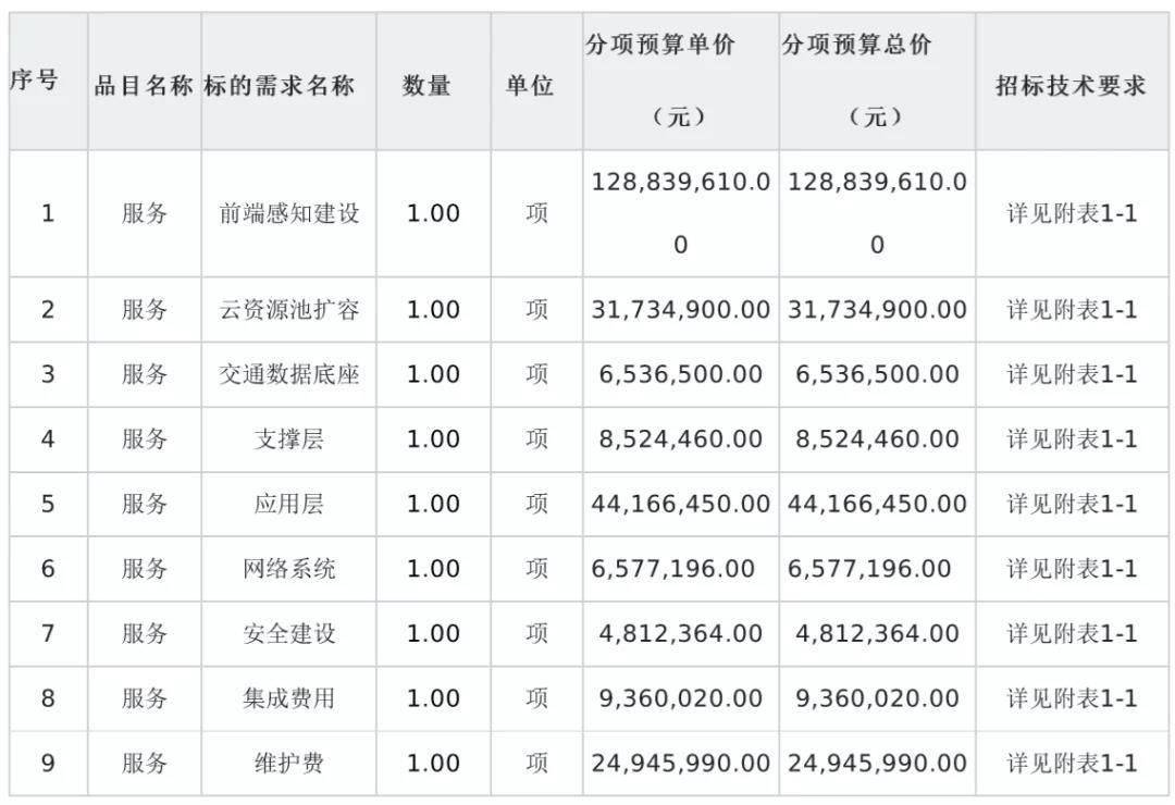 265億與預算相差千元華海智匯原華為海洋中標惠州智慧交通項目