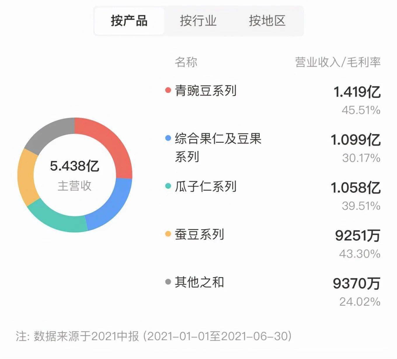 企业|加大投入有待变现 甘源食品在渠道与营销上如何破局
