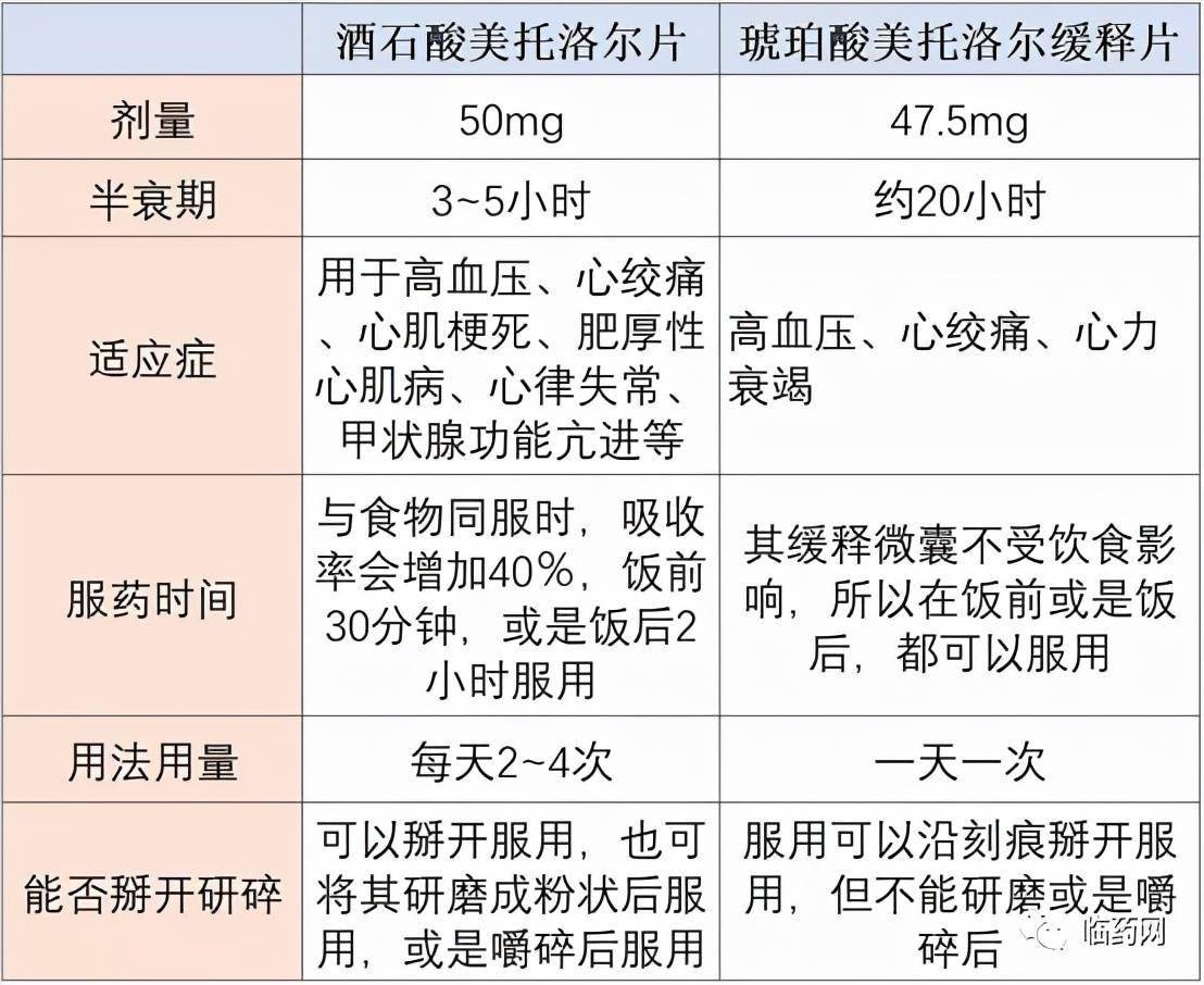 同是倍他乐克,酒石酸美托洛尔和琥珀酸美托洛尔你会区分吗?