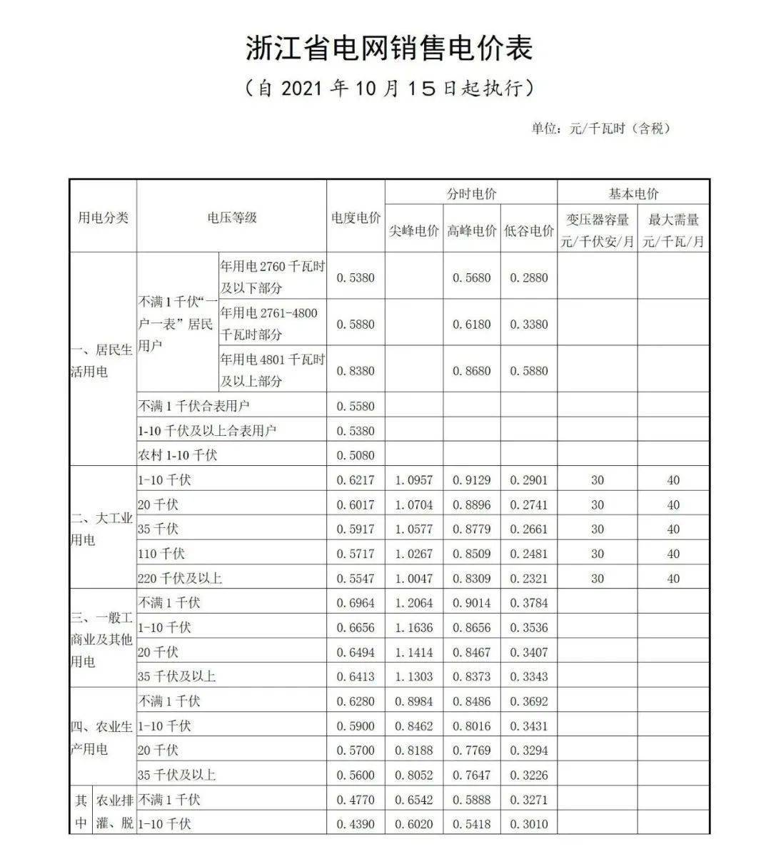 最大峰谷電價差0828元kwh浙江進一步完善峰谷分時電價