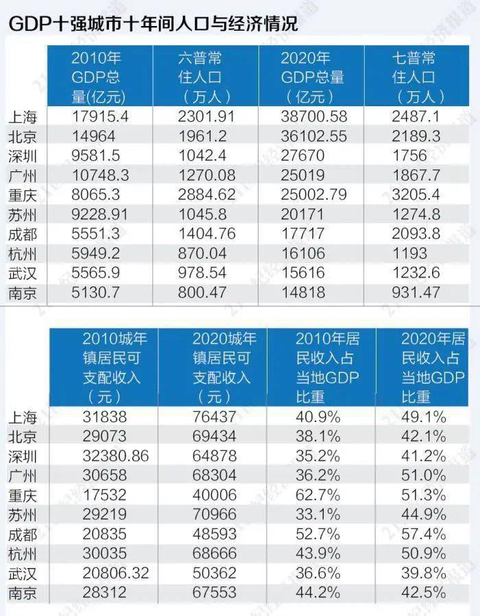 10大城市gdp发展_2020年前三季度GDP总量前十城市出炉,重庆取代广州列第四