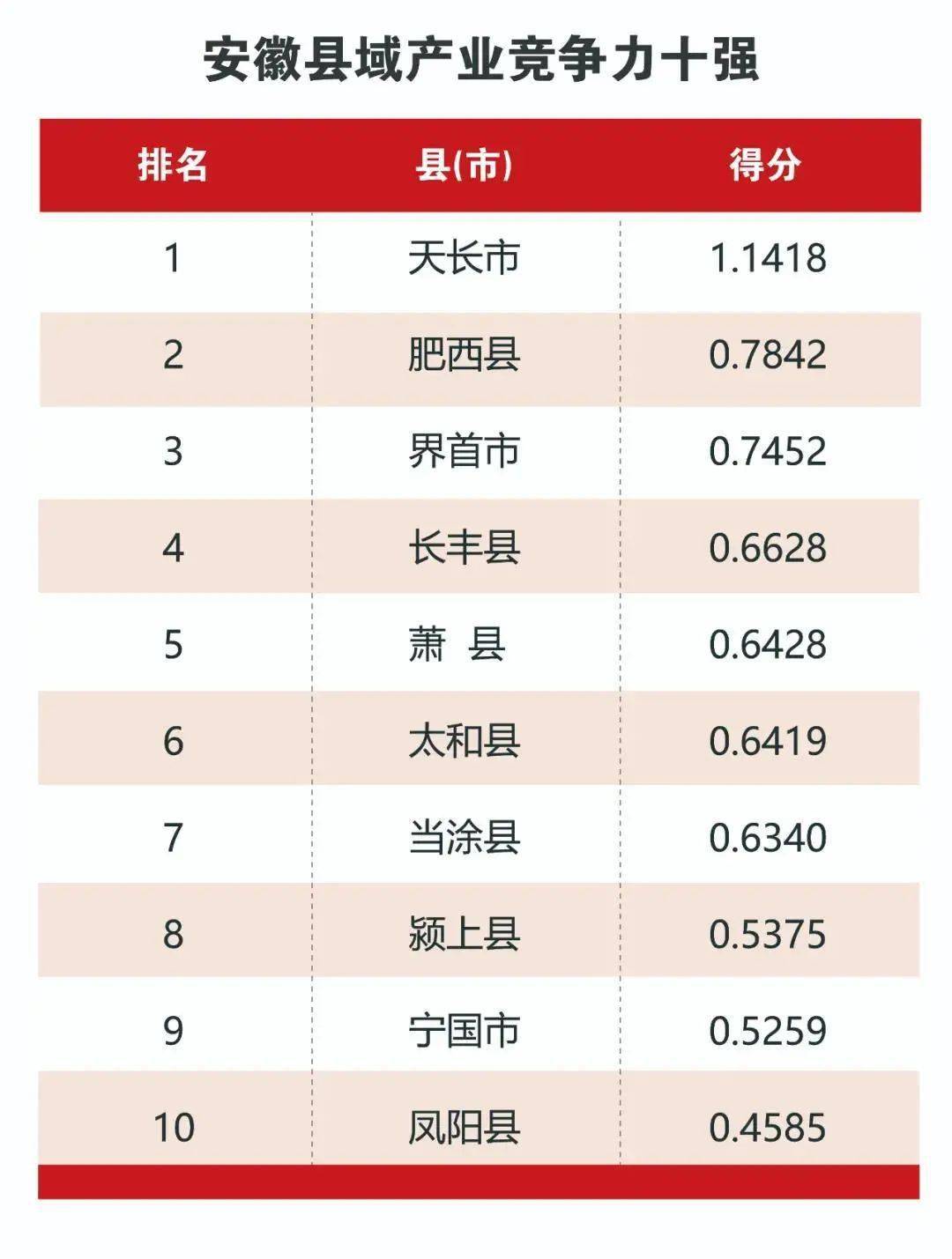 安徽省各县gdp排名2021_2021年上半年,我国长三角地区GDP超过2万亿美元,接近德国了