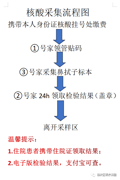 榆次9月12日新冠疫情~区医院新冠核酸检测挂号及检测流程