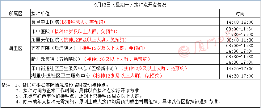 福建省|9月13日厦门新冠疫苗接种点公布！这些事很重要！转发提醒→→