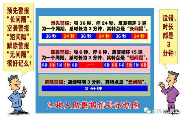 連續鳴響3分鐘人民防空警報信號分為預先警報,空襲警報,解除警報三種