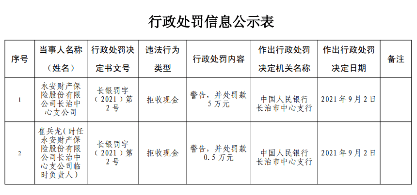 永安财险长治中心支公司违法被罚 拒收现金