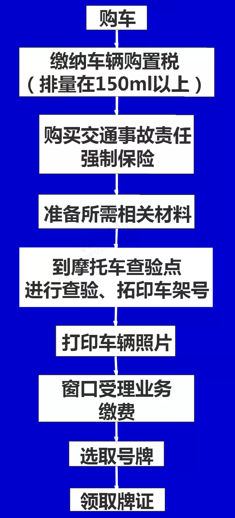 摩托车保险购买流程
