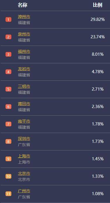 漳州|福建疫情形成莆田、厦门双传播中心，从厦门出来的人去了哪里