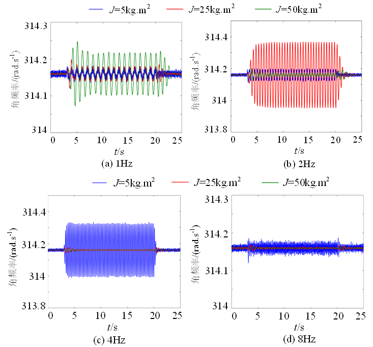 搭建matlab/simulink仿真模型验证多vsg控制回路间交互影响定量分析的