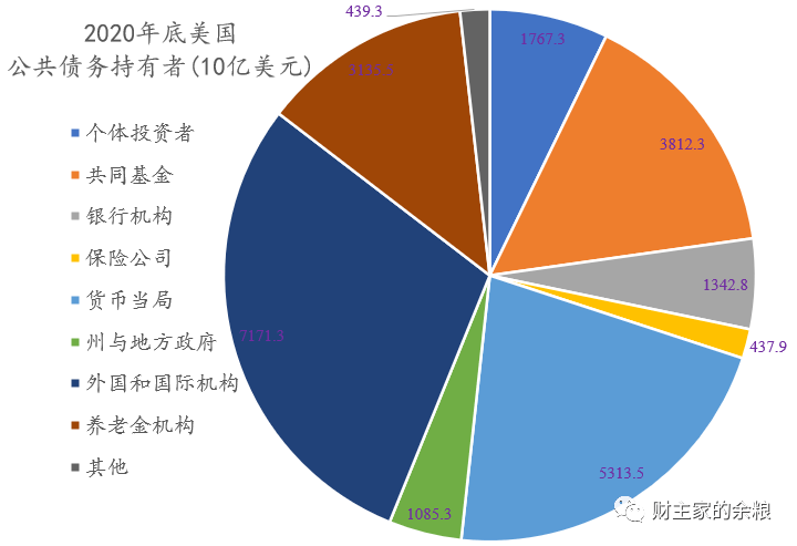 67誰在借錢給美國政府