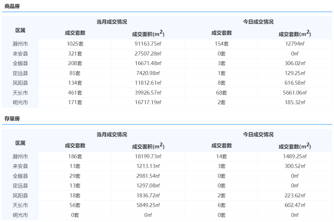 滁州2021市区总人口_9月滁州市区网签1025套;2021-2025滁州改造规划出炉,三大楼盘